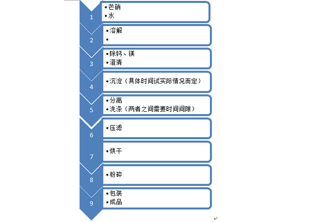 沉淀硫酸鋇生產(chǎn)圖片解析